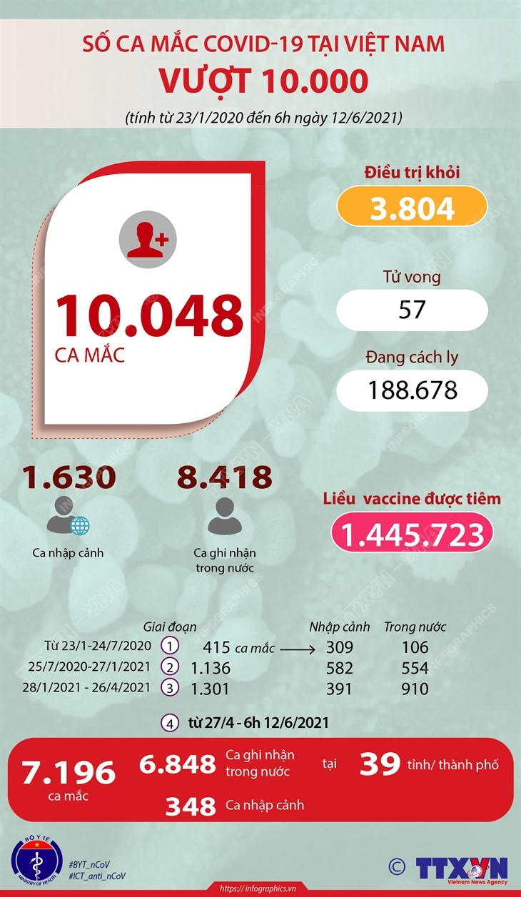 [Infographics] Việt Nam vượt mốc 10.000 ca mắc COVID-19 ảnh 1