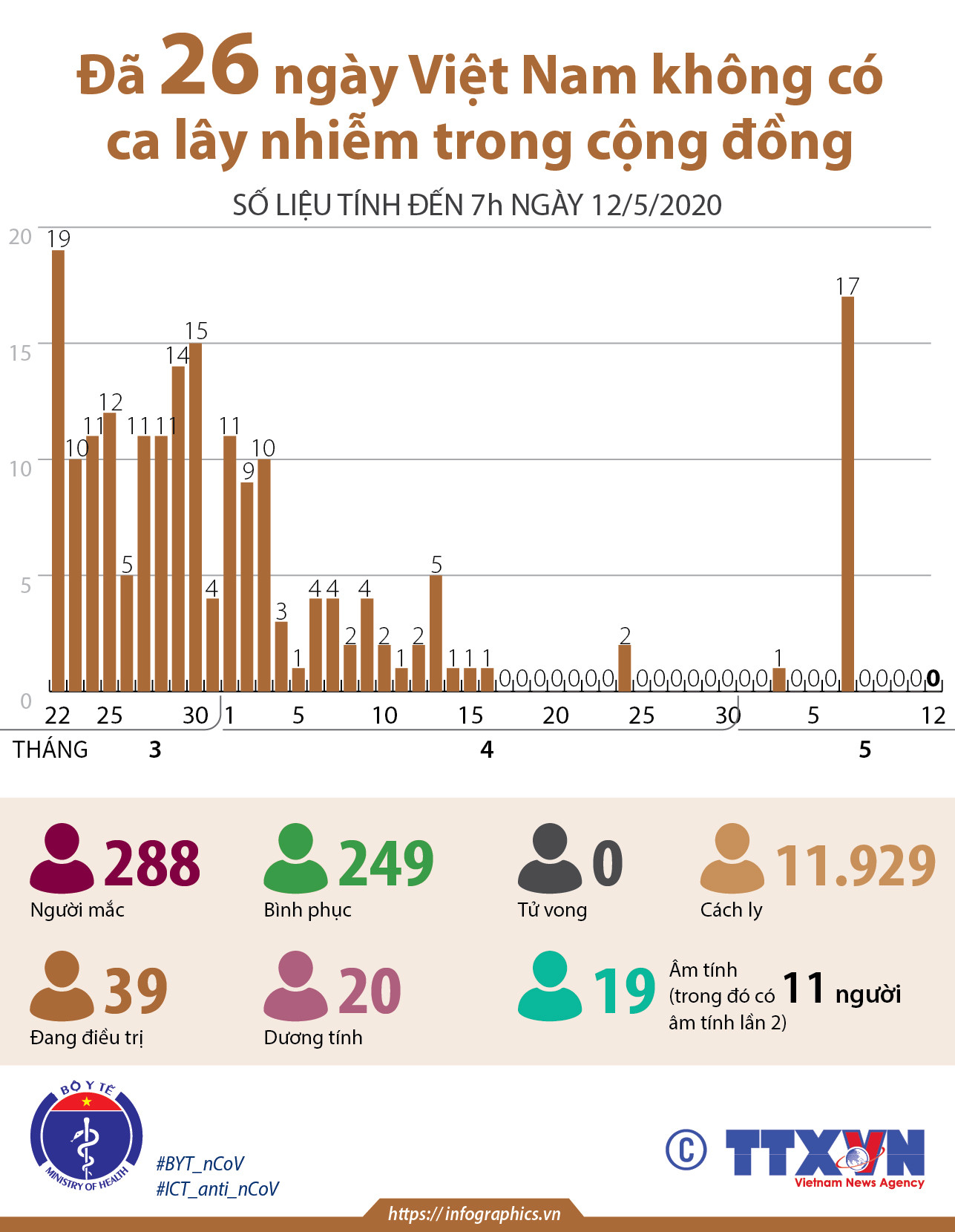 [Infographics] 26 ngày Việt Nam không có ca lây nhiễm trong cộng đồng ảnh 1