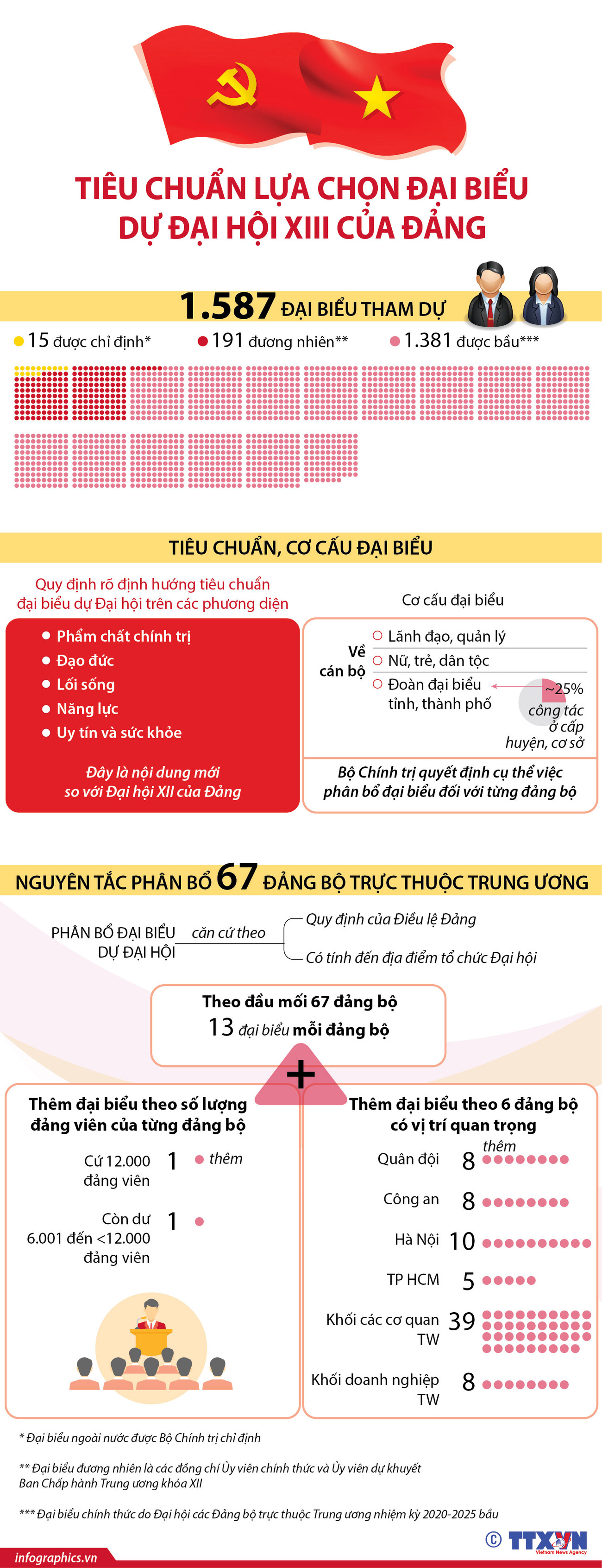 [Infographics] Tiêu chuẩn lựa chọn đại biểu dự Đại hội XIII của Đảng ảnh 1