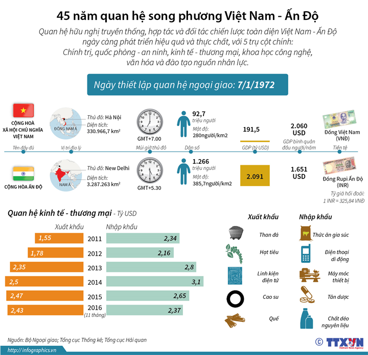 [Infographics] 45 năm quan hệ song phương Việt Nam-Ấn Độ ảnh 1