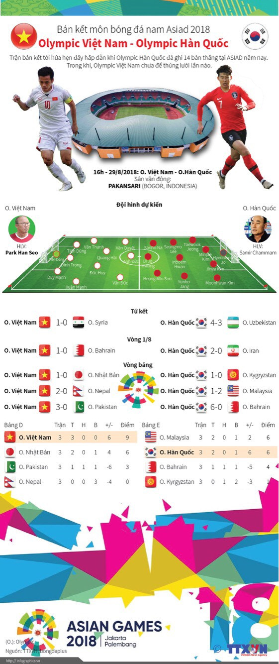 Đường đến trận bán kết ASIAD của Olympic Việt Nam và Olympic Hàn Quốc ảnh 1