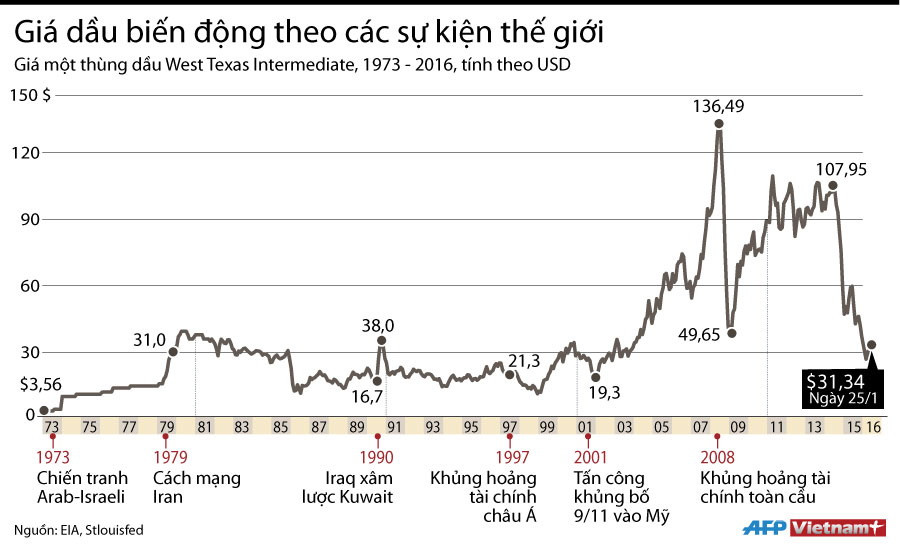 [Infographics] Giá dầu biến động theo các sự kiện thế giới kể từ 1973 ảnh 1