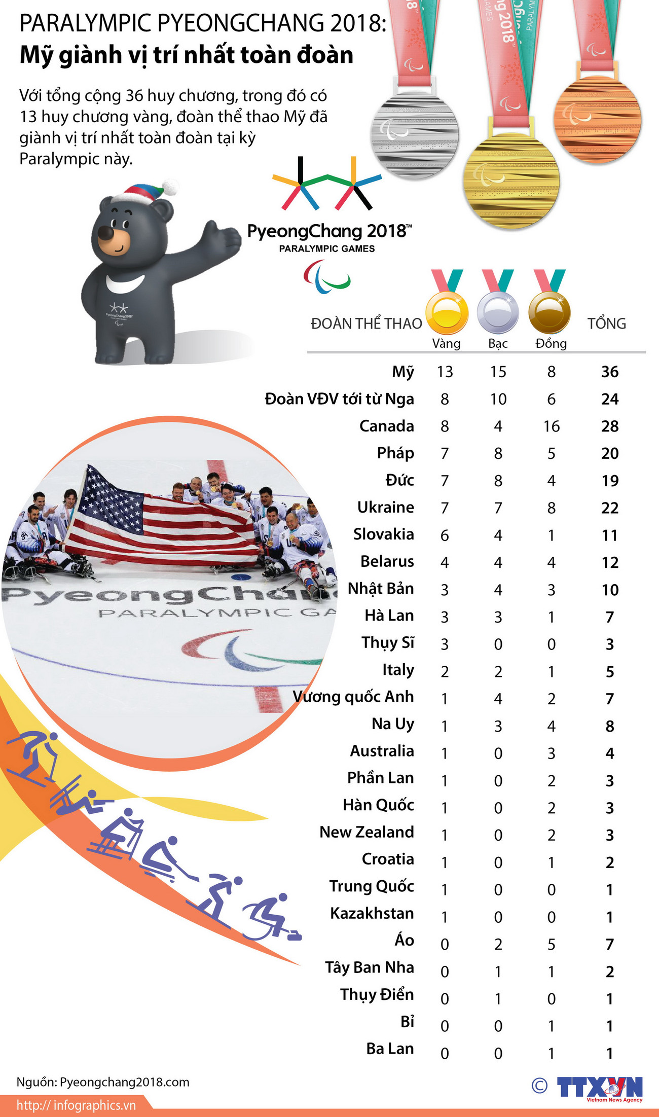 [Infographics] Mỹ nhất toàn đoàn tại Paralympic PyeongChang 2018 ảnh 1