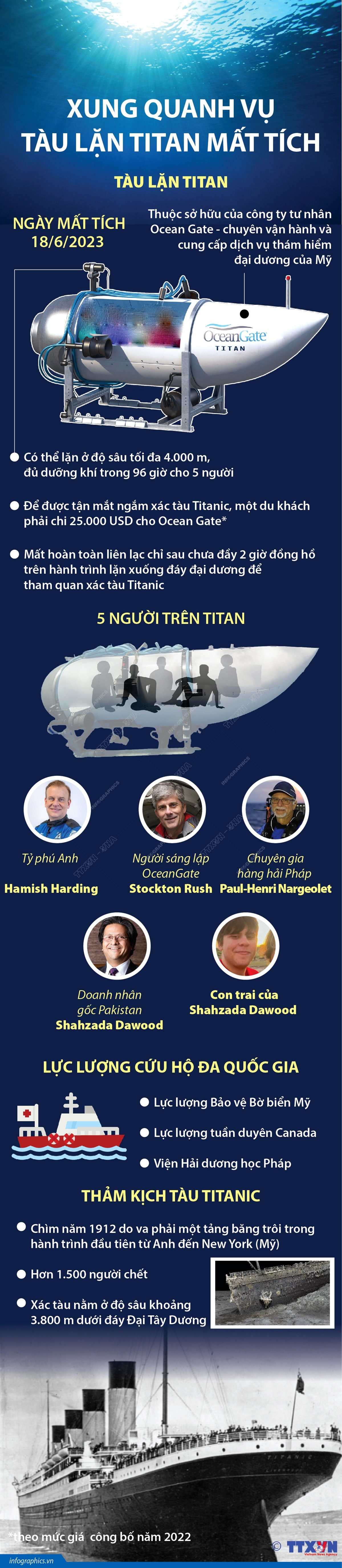 [Infographics] Toàn cảnh vụ tàu lặn Titan mất tích ở Đại Tây Dương ảnh 1