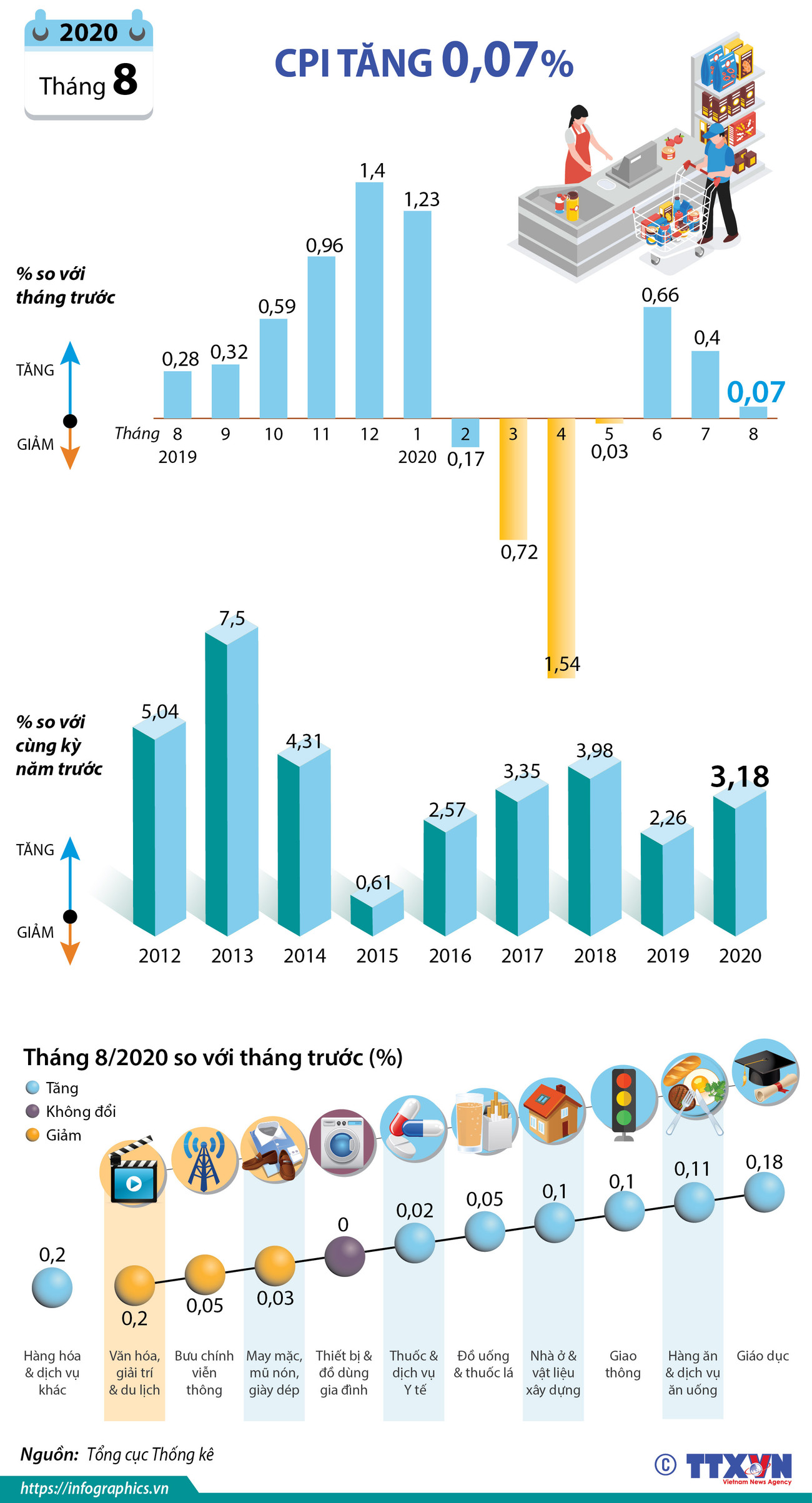 [Infographics] Chỉ số giá tiêu dùng tháng 8 năm 2020 tăng 0,07% ảnh 1