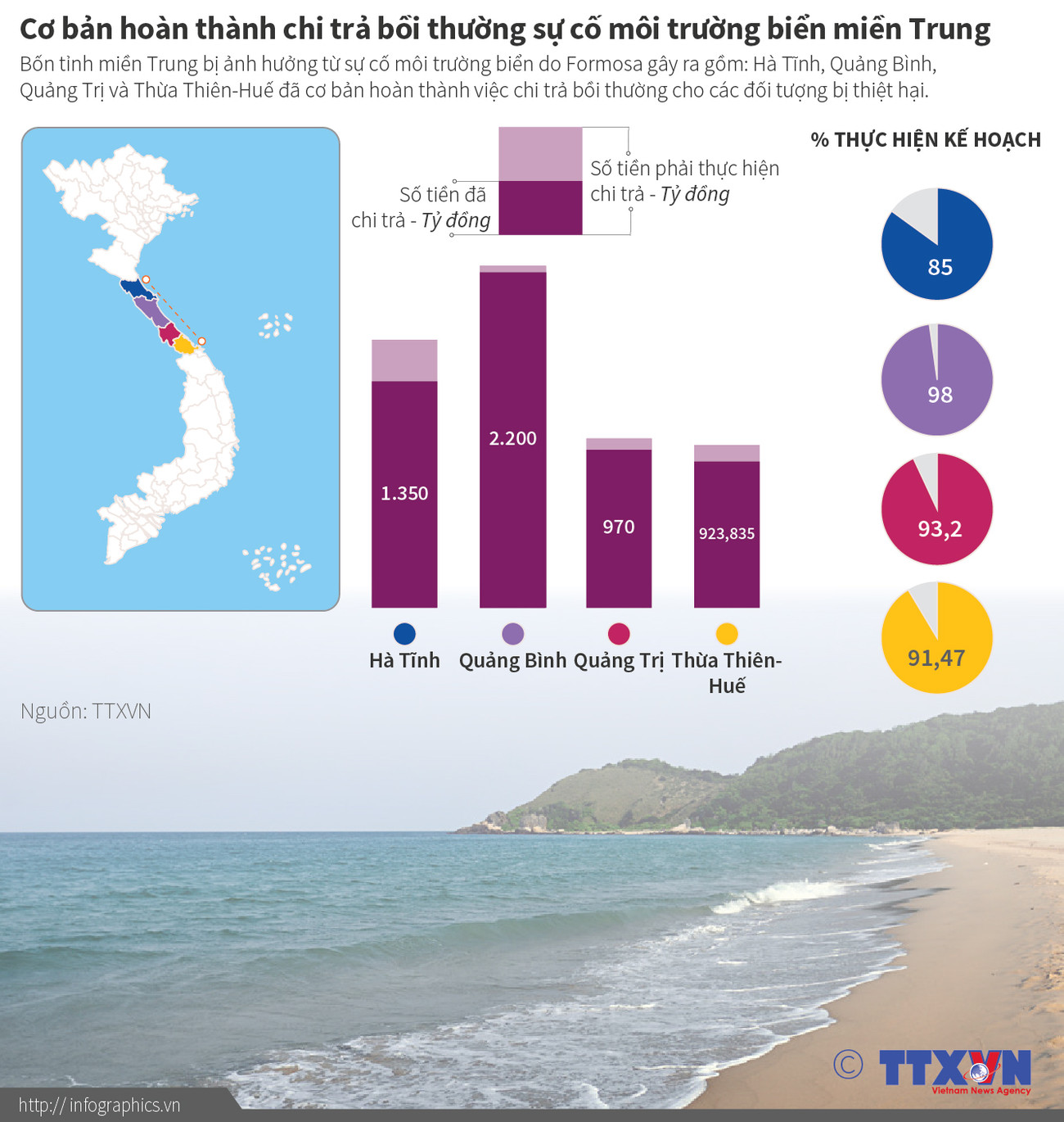 Cơ bản hoàn thành chi trả bồi thường sự cố môi trường biển ảnh 1