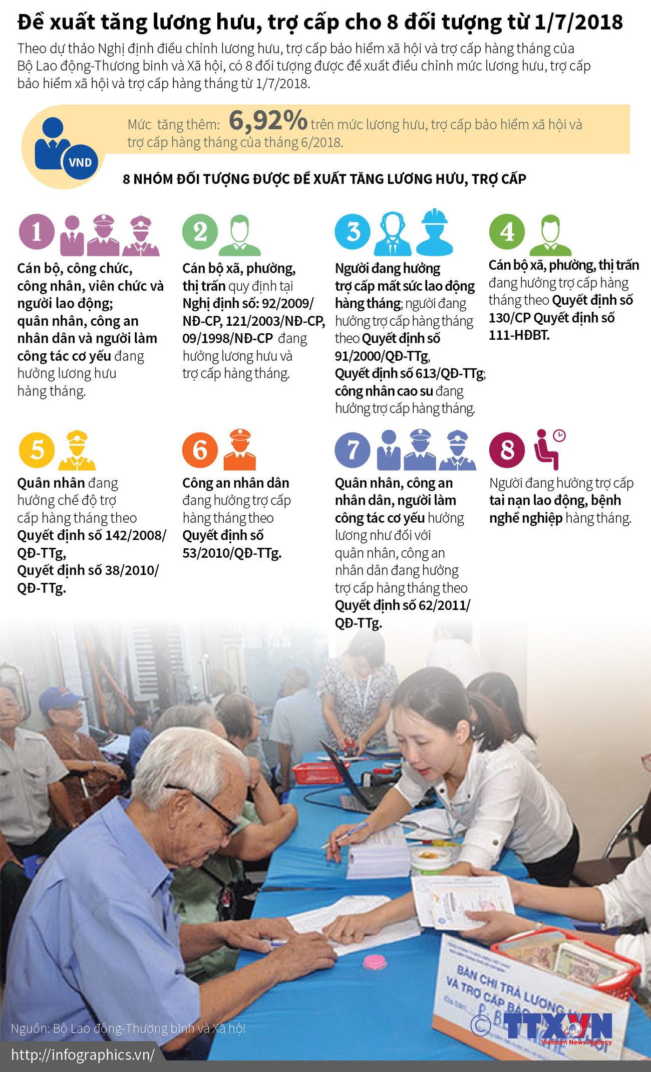 [Infographics] Đề xuất tăng lương hưu, trợ cấp cho 8 đối tượng từ 1/7 ảnh 1