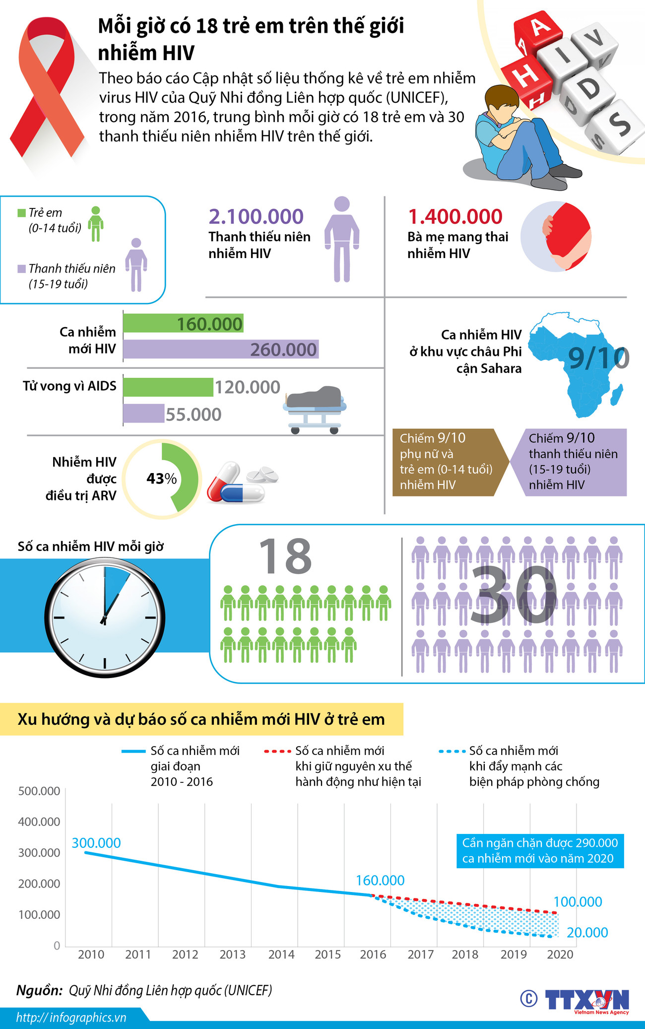 [Infographics] Mỗi giờ có 18 trẻ em trên thế giới nhiễm HIV ảnh 1