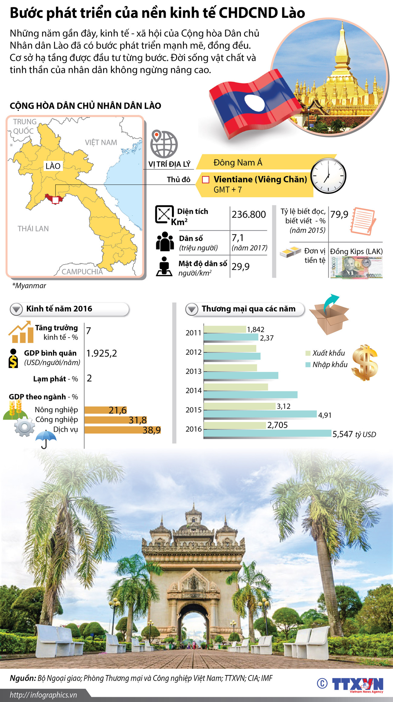 Bước phát triển của nền kinh tế Cộng hòa Dân chủ Nhân dân Lào ảnh 1