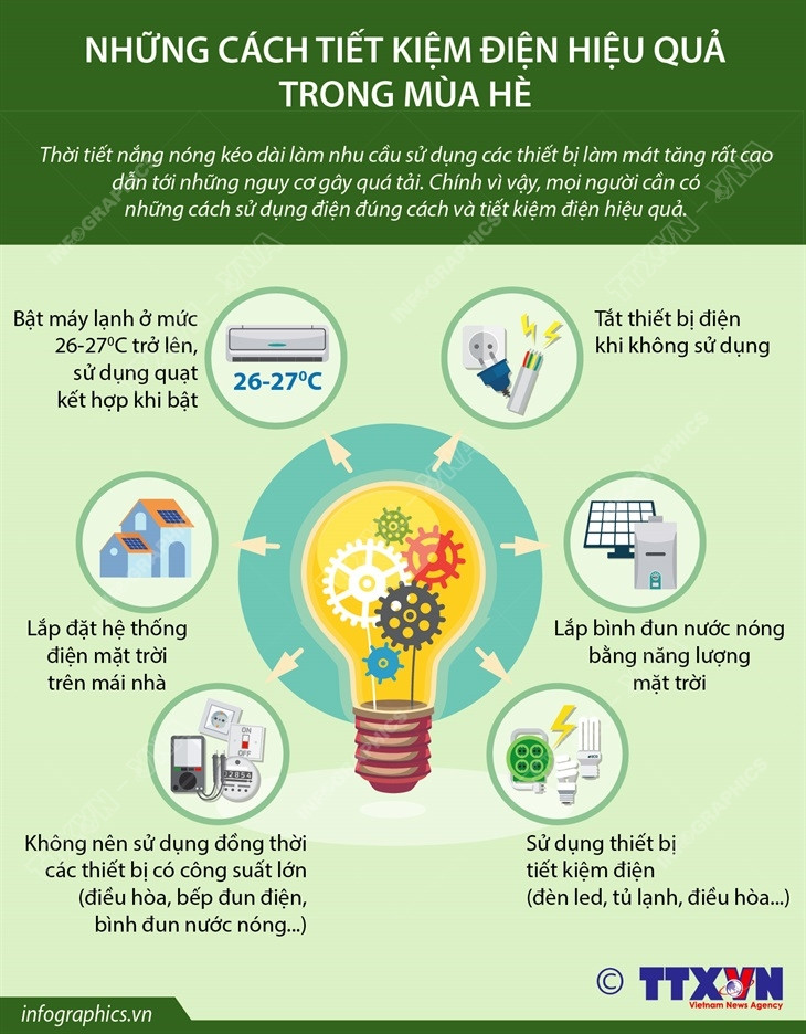 [Infographics] Những cách tiết kiệm điện hiệu quả trong mùa Hè ảnh 1