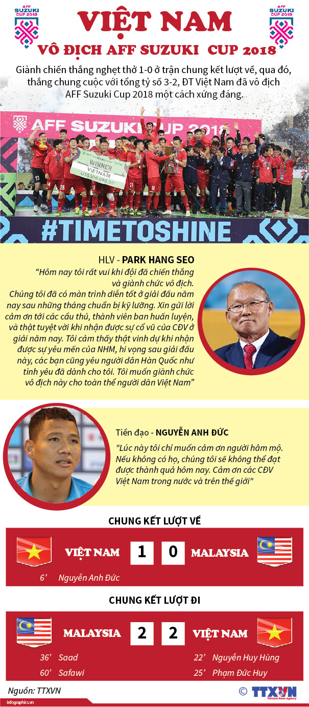 [Infographics] Đội tuyển Việt Nam vô địch AFF Suzuki Cup 2018 ảnh 1