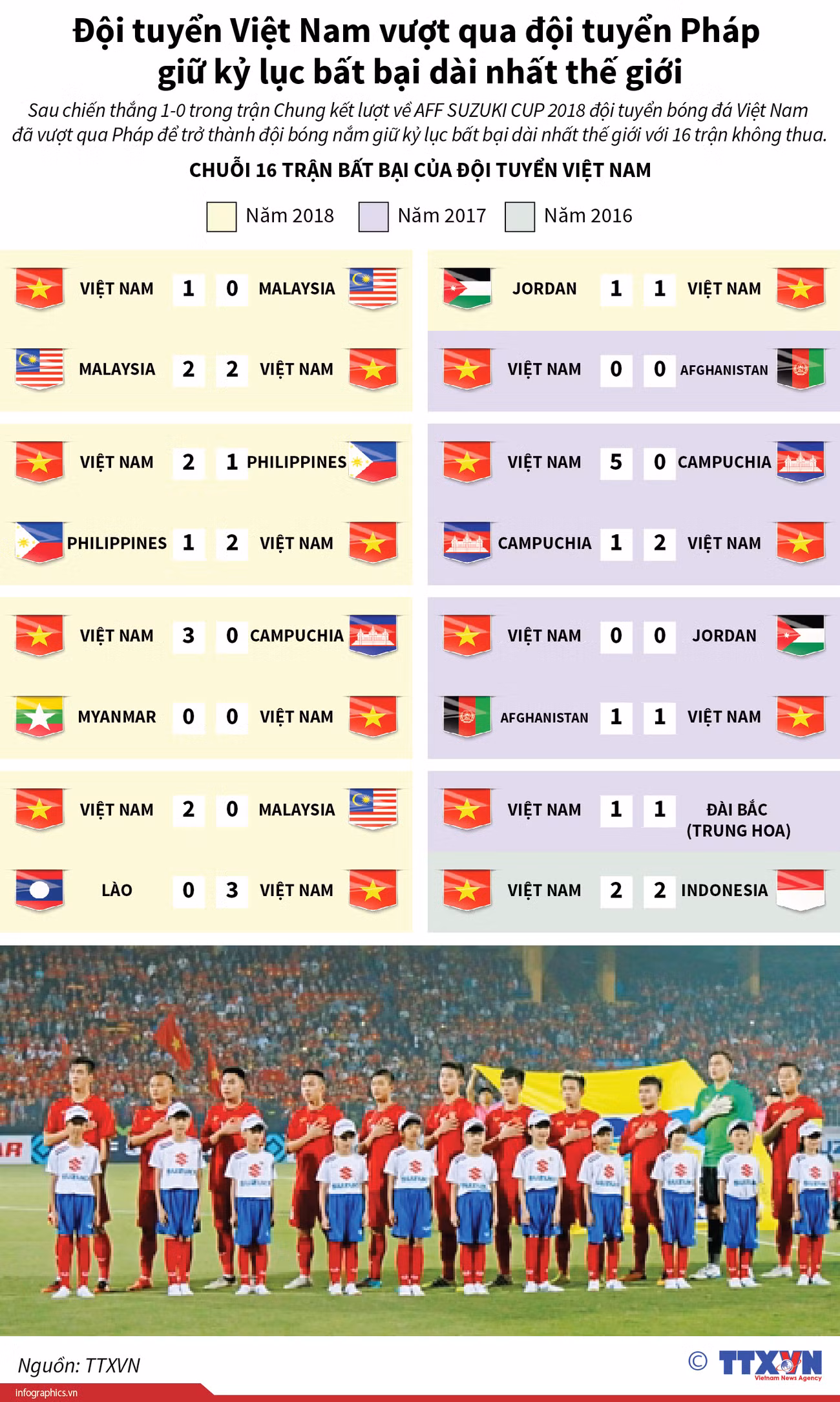 [Infographics] Đội tuyển Việt Nam giữ kỷ lục bất bại dài nhất thế giới ảnh 1
