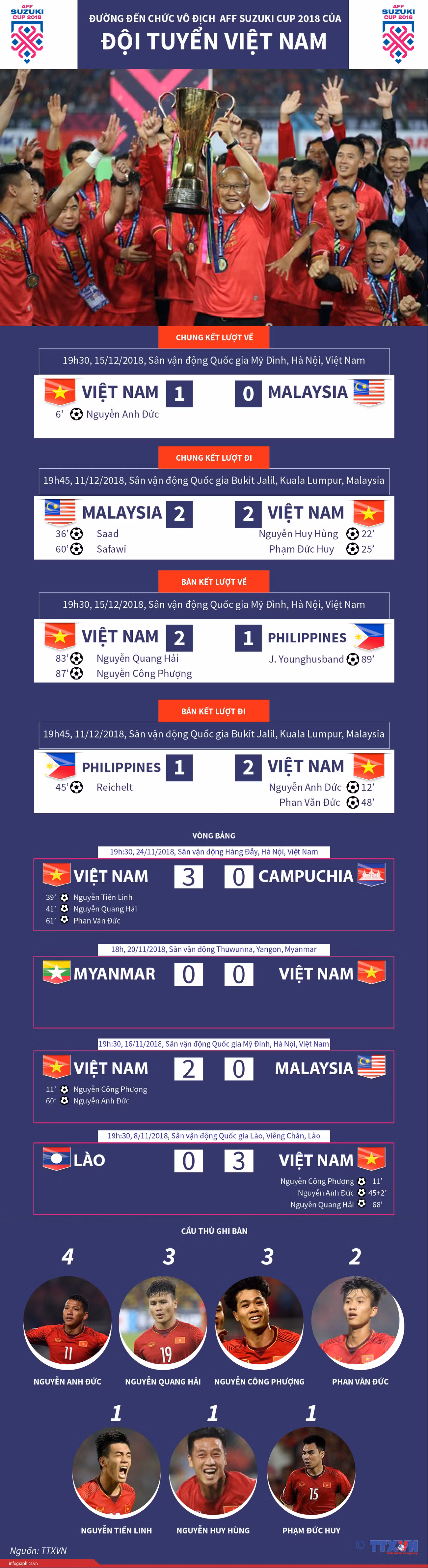 Đường đến chức vô địch AFF Suzuki Cup 2018 của đội tuyển Việt Nam ảnh 1