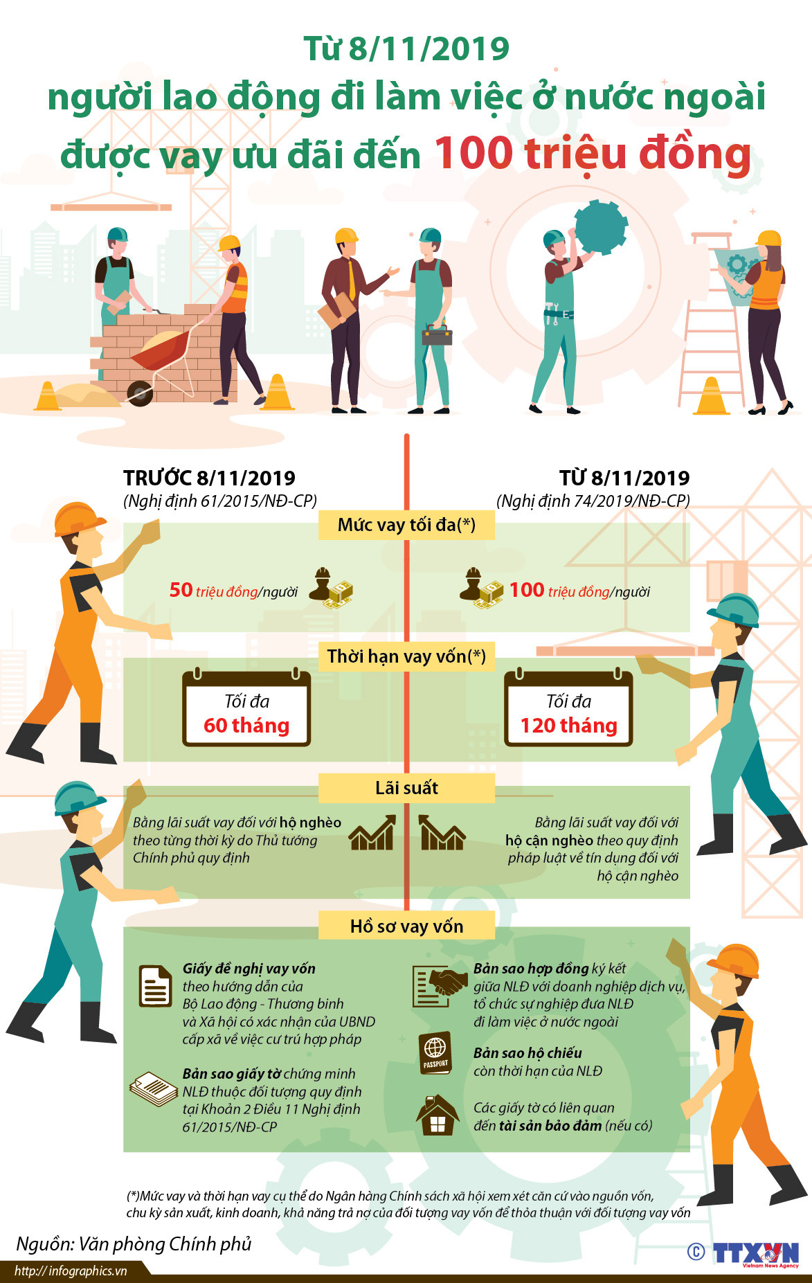 [Infographics] Lao động đi làm ở nước ngoài được vay 100 triệu đồng ảnh 1