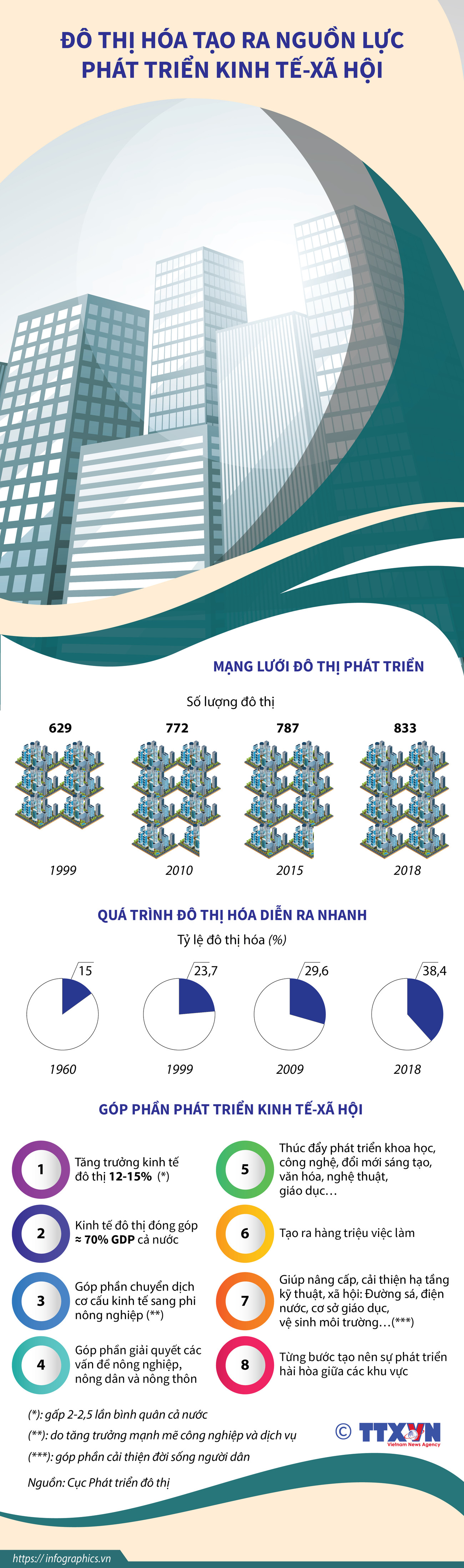 [Infographics] Đô thị hóa tạo ra nguồn lực phát triển kinh tế-xã hội ảnh 1