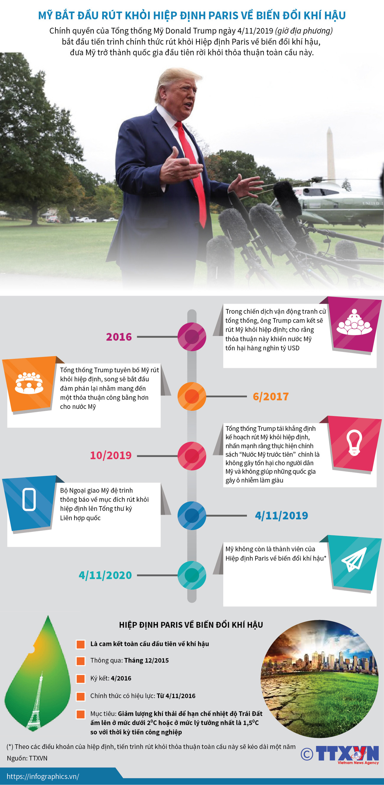 Tiến trình Mỹ rút khỏi Hiệp định Paris về biến đổi khí hậu ảnh 1