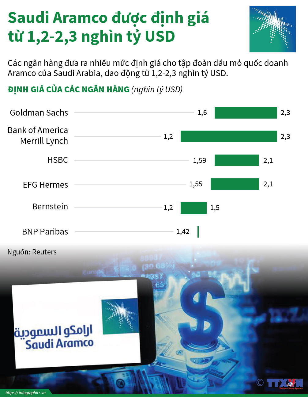 [Infographics] Saudi Aramco được định giá từ 1,2-2,3 nghìn tỷ USD ảnh 1