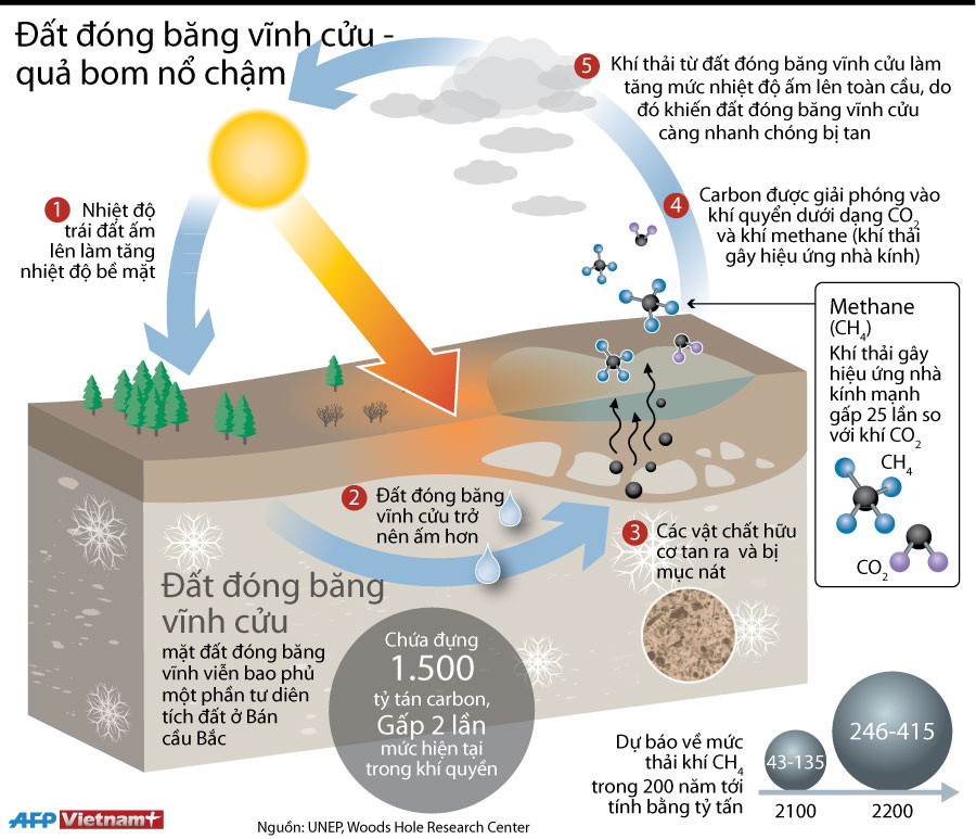 [Infographics] Đất đóng băng vĩnh cửu: Quả bom nổ chậm ảnh 1