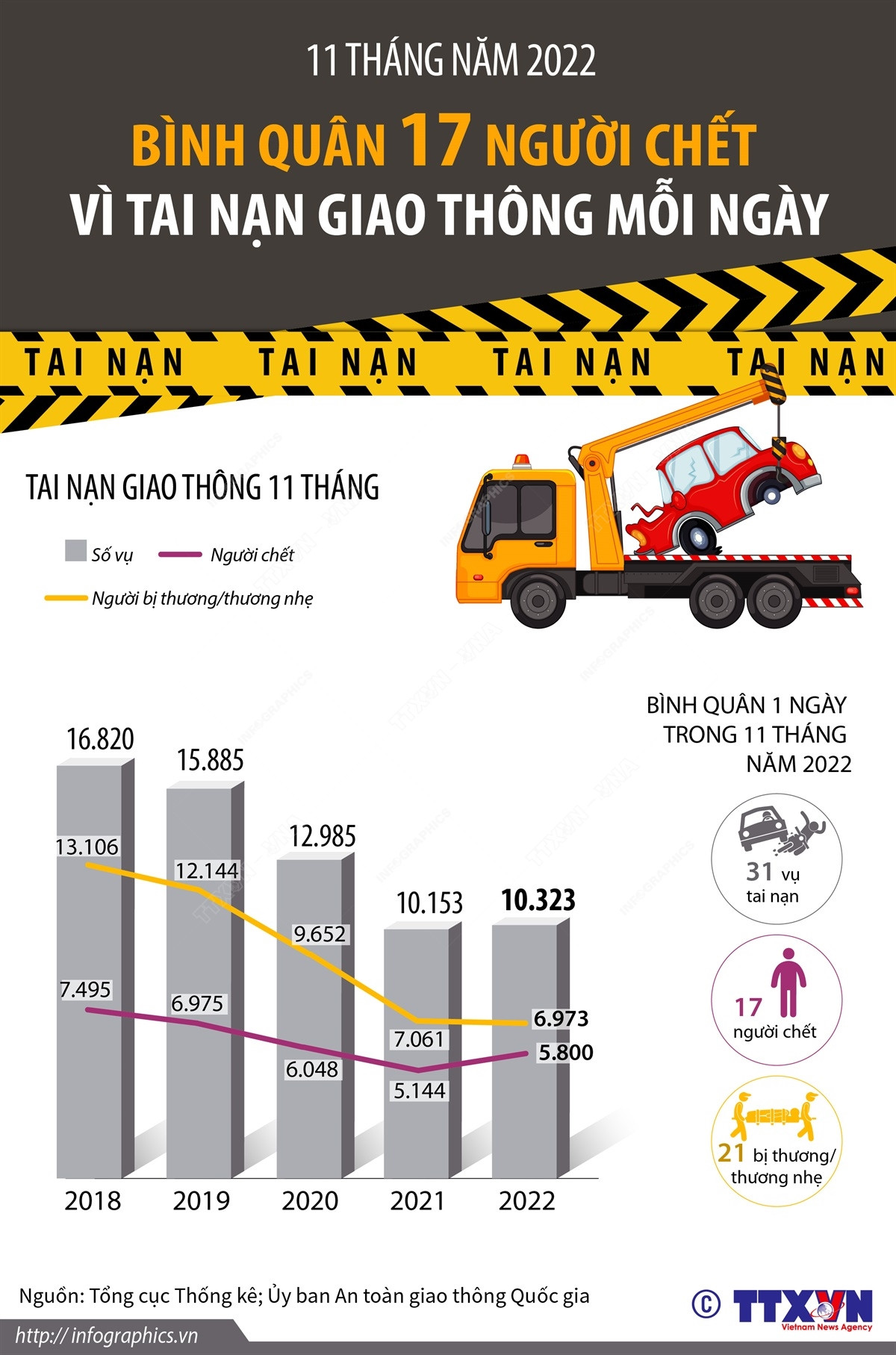 Trung bình mỗi ngày có 17 người chết vì tai nạn giao thông ảnh 1