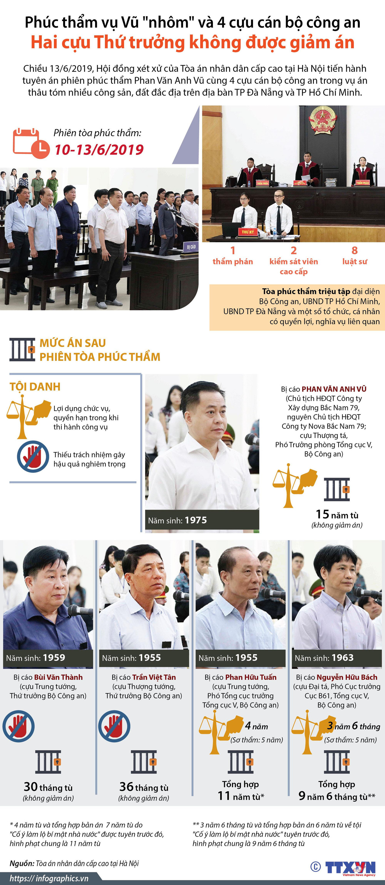 [Infographics] Mức án sau phiên tòa phúc thẩm vụ Vũ 'nhôm' ảnh 1