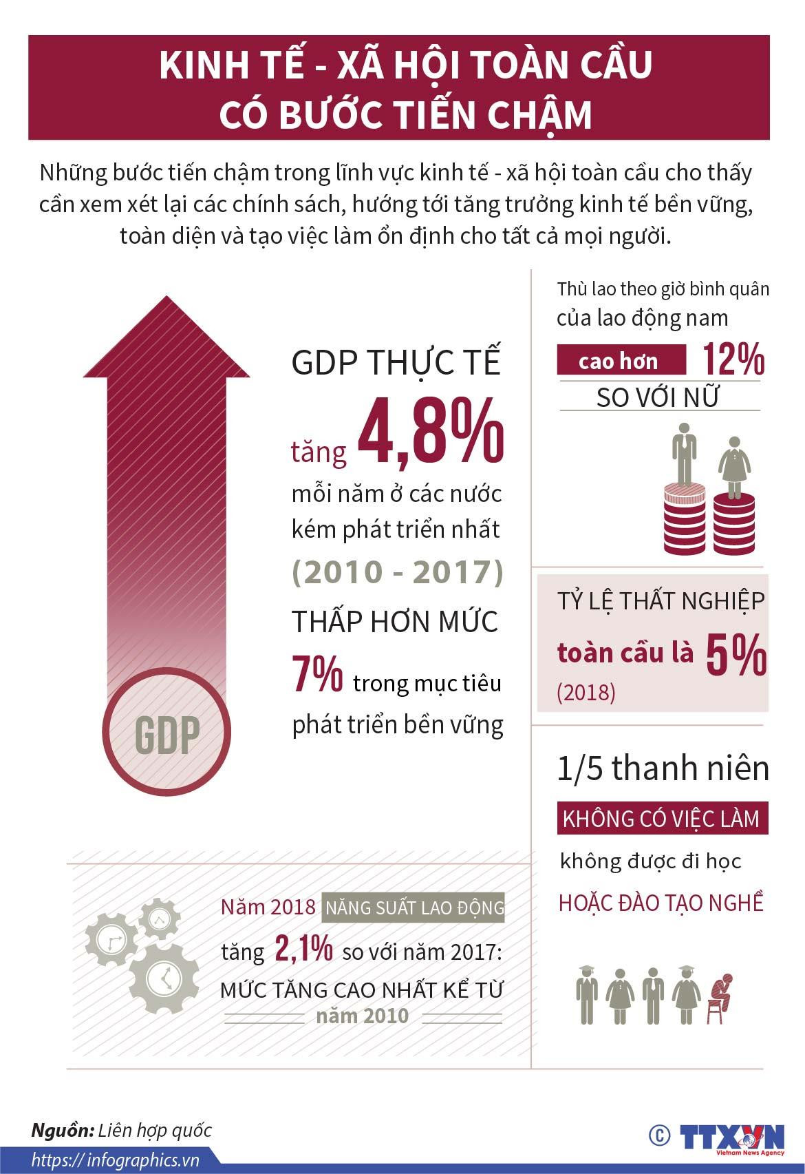 [Infographics] Kinh tế-xã hội toàn cầu có bước tiến chậm ảnh 1