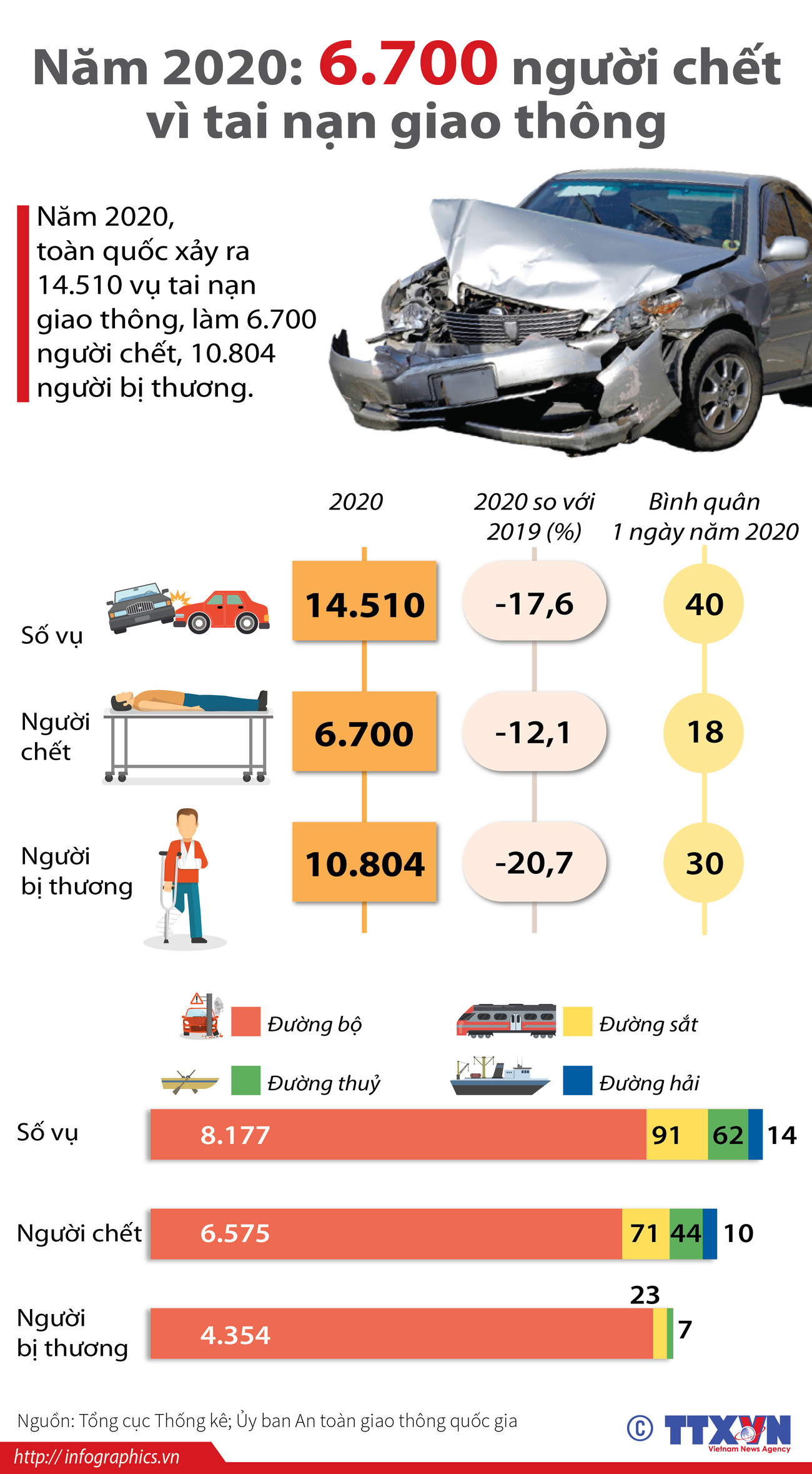 [Infographics] 6.700 người chết do tai nạn giao thông trong năm 2020 ảnh 1