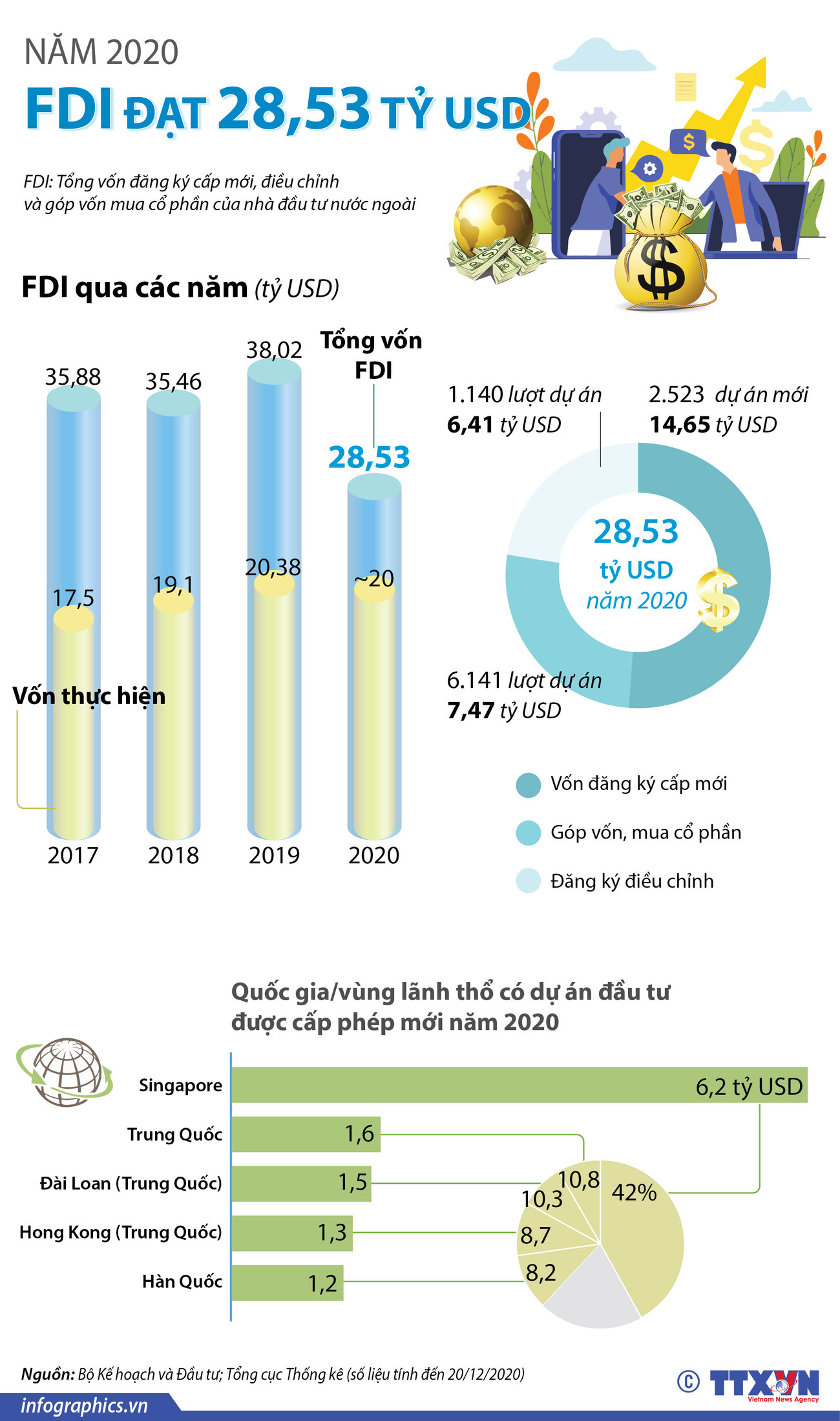 [Infographics] Thu hút vốn đầu tư nước ngoài năm 2020 đạt 28,53 tỷ USD ảnh 1