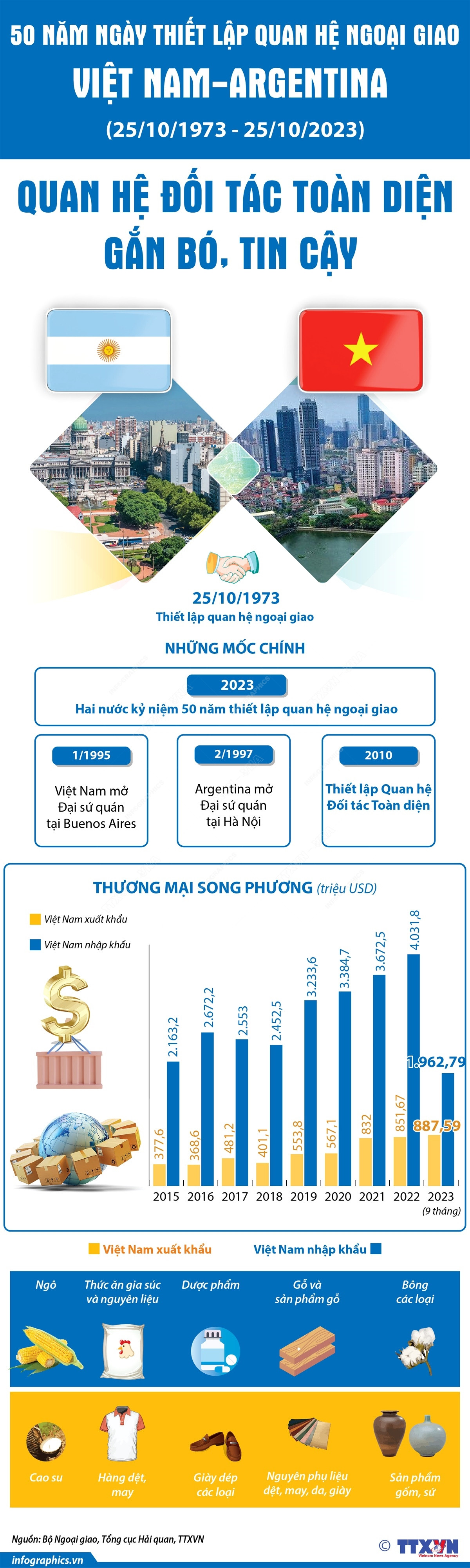 50 năm ngày thiết lập Quan hệ Ngoại giao Việt Nam-Argentina ảnh 1