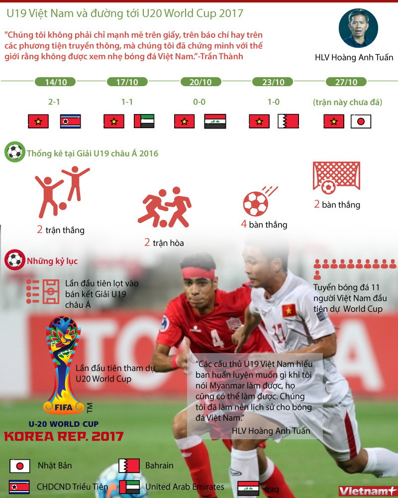 [Infographics] U19 Việt Nam và đường tới U20 World Cup 2017 ảnh 1