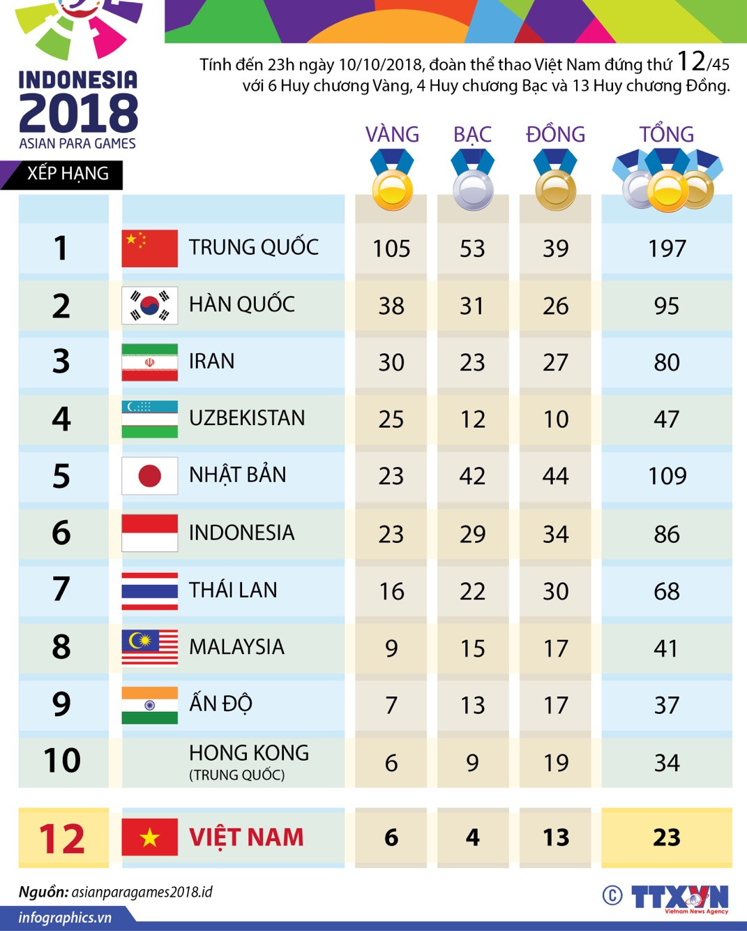 [Infographics] Bảng tổng sắp huy chương Asian Para Games 2018 ảnh 1