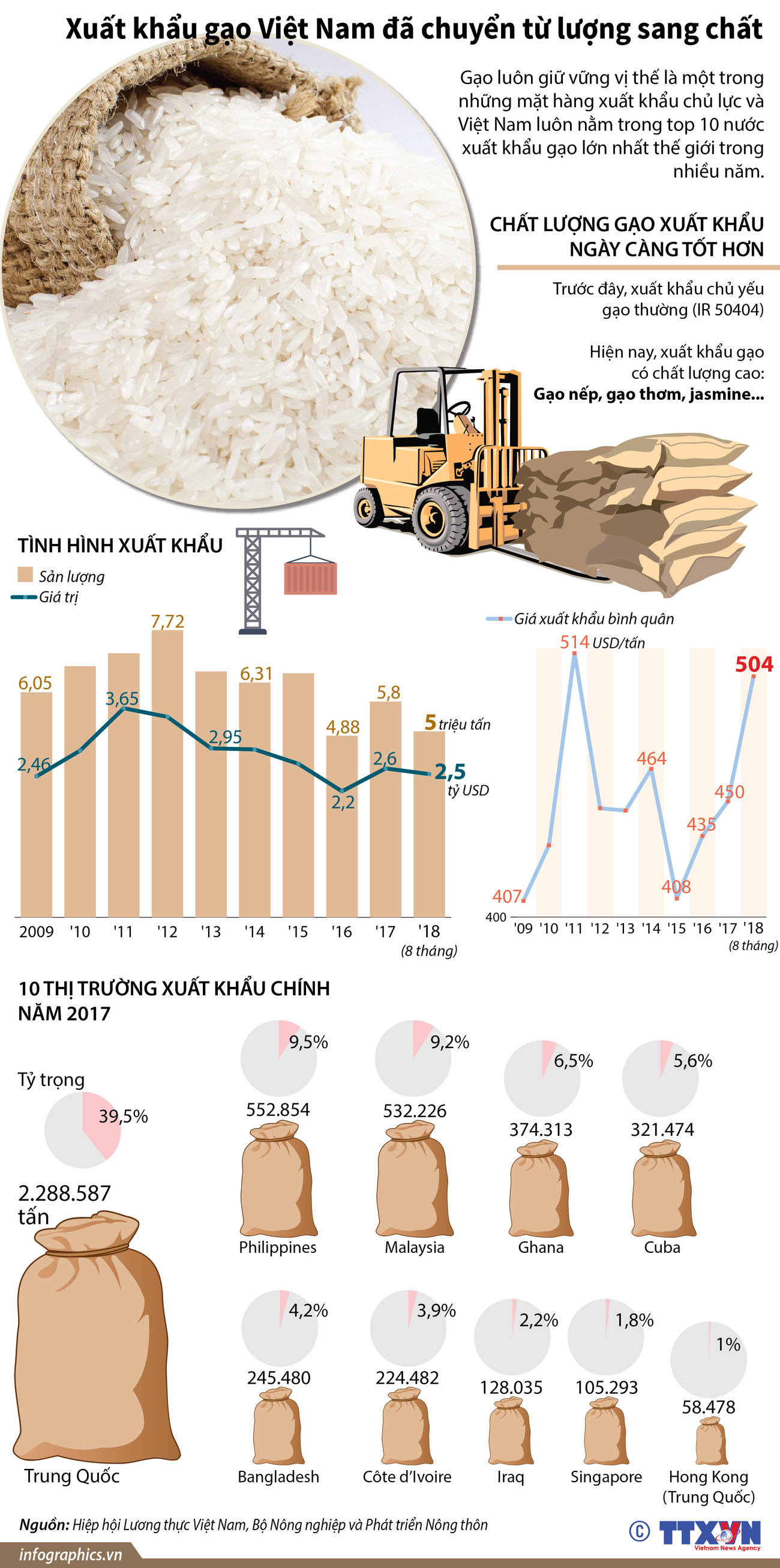 [Infographics] Xuất khẩu gạo Việt Nam đã chuyển từ lượng sang chất ảnh 1