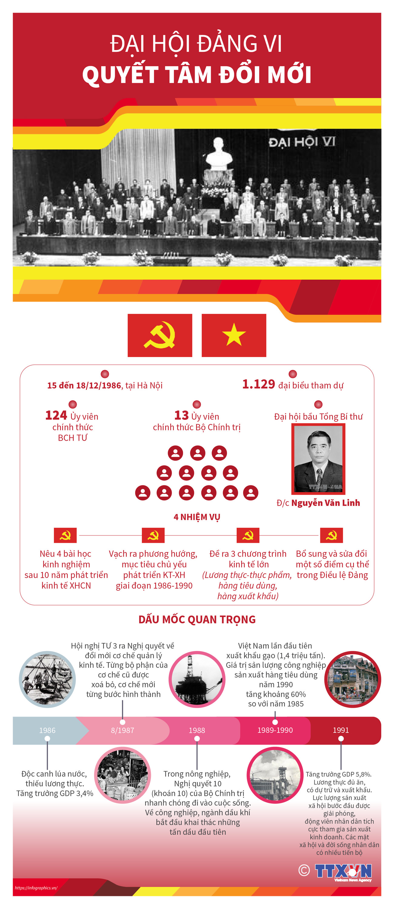[Infographics] Đại hội Đảng lần thứ VI: Quyết tâm đổi mới ảnh 1