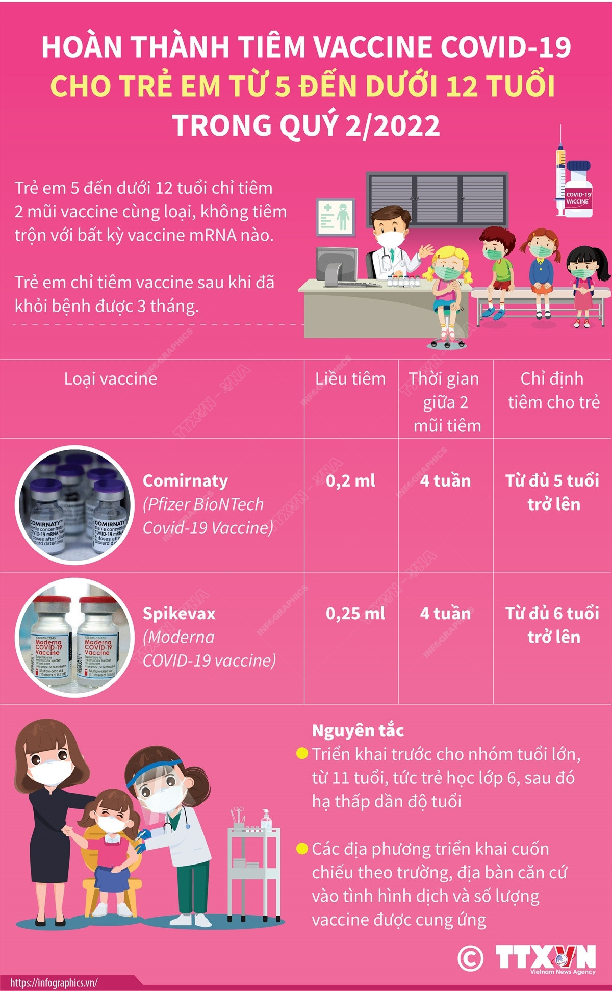 Hoàn thành tiêm vaccine COVID-19 cho trẻ em từ 5 tuổi trong quý 2 ảnh 1