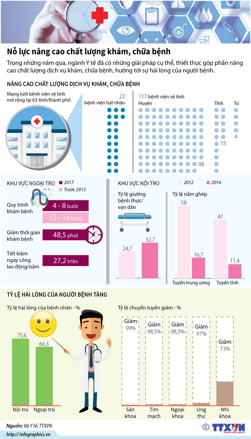 Thành tựu nổi bật trong nâng cao chất lượng phục vụ của ngành y tế ảnh 1