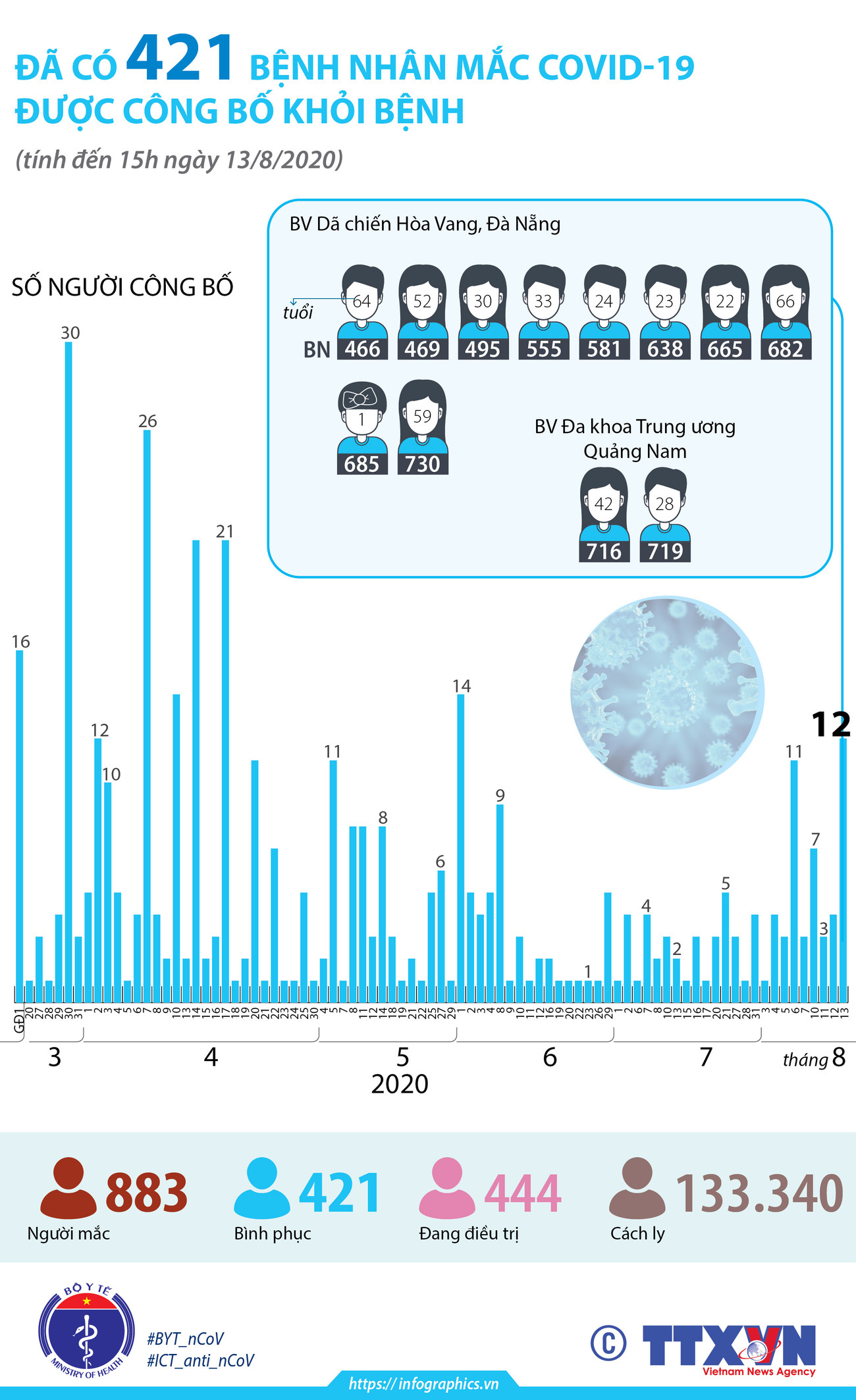 [Infographics] Đã có 421 bệnh nhân mắc COVID-19 được công bố khỏi bệnh ảnh 1