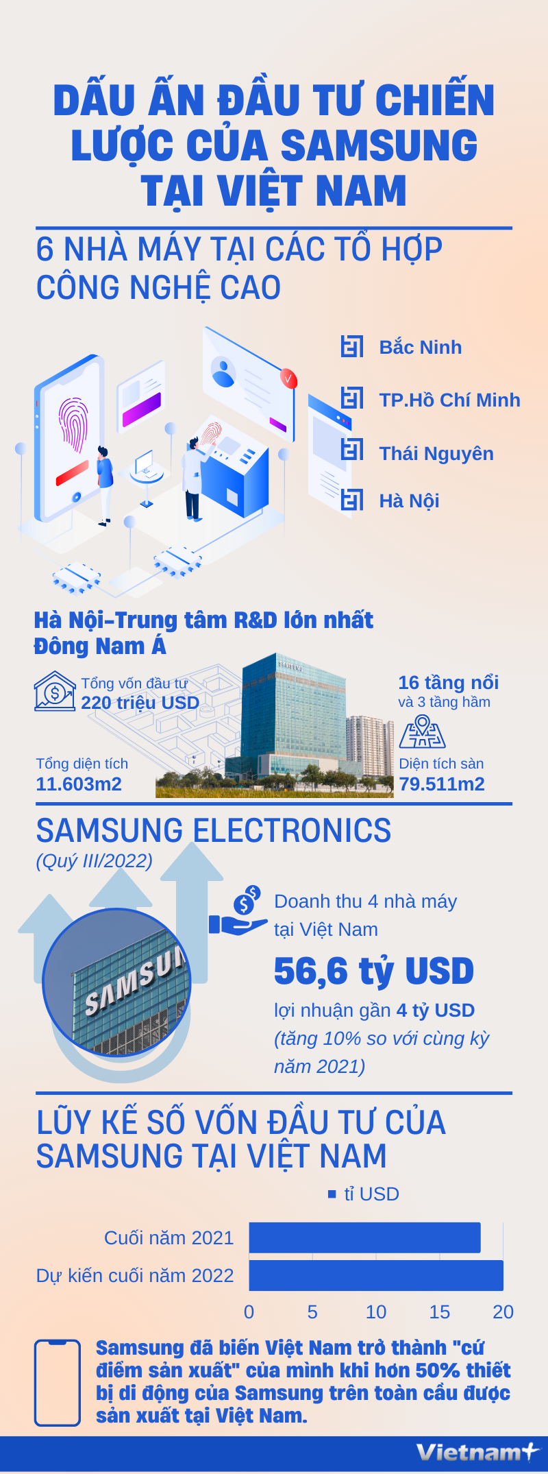 [Infographics] Dấu ấn đầu tư chiến lược của Samsung tại Việt Nam ảnh 1