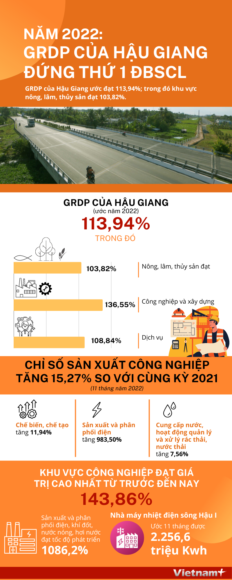 GRDP của Hậu Giang sẽ đứng thứ 1 Đồng bằng sông Cửu Long năm 2022? ảnh 1