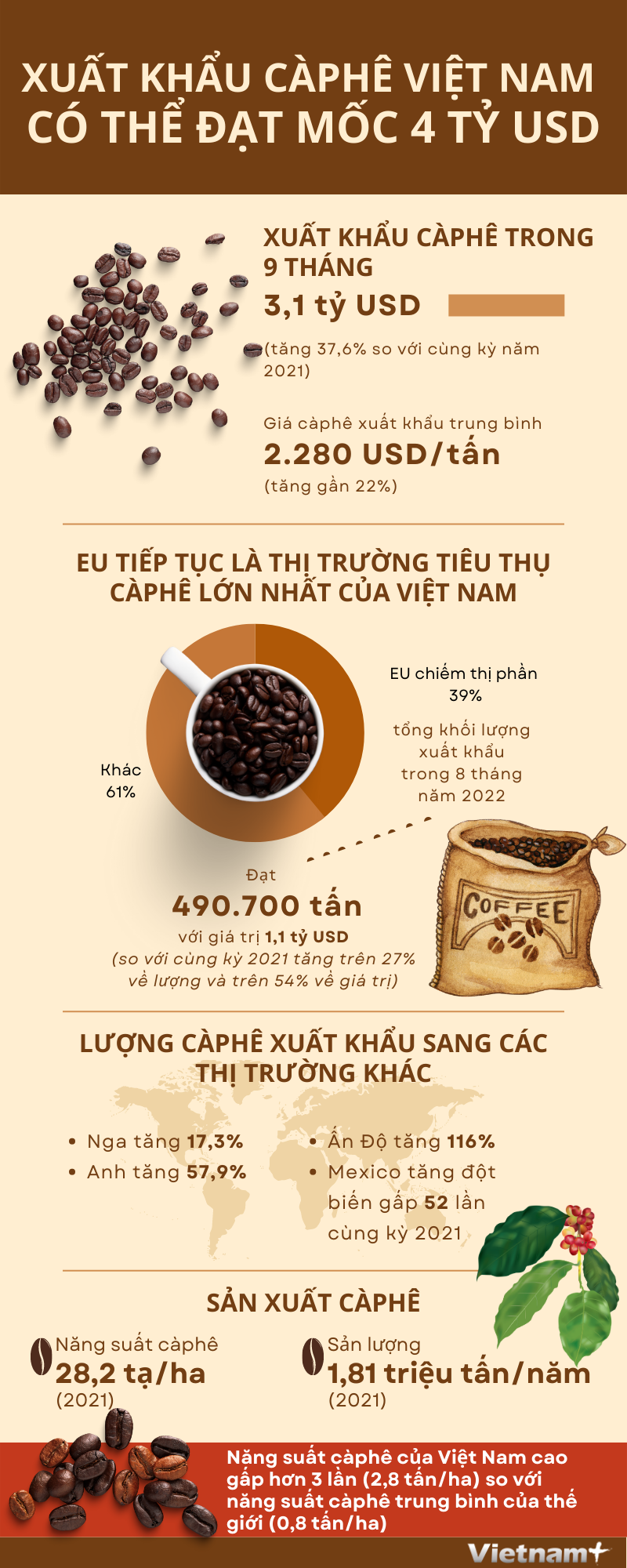 Xuất khẩu càphê Việt Nam có thể đạt mốc 4 tỷ USD năm 2022 ảnh 1