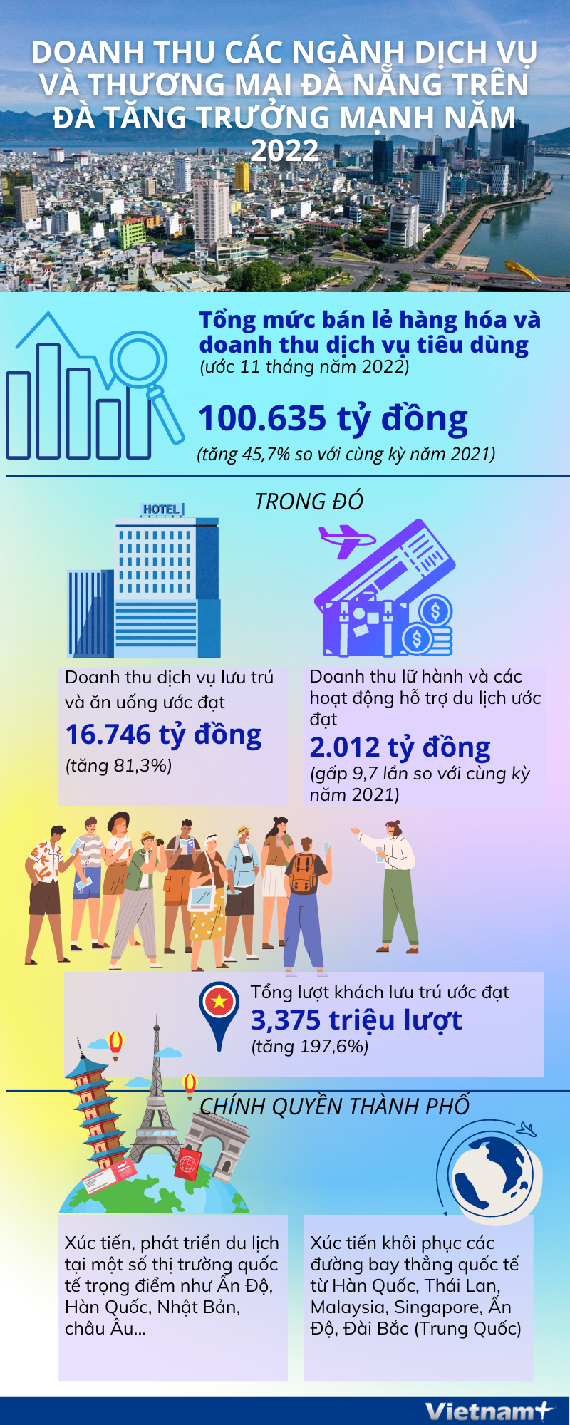 Doanh thu ngành dịch vụ và thương mại Đà Nẵng trên đà tăng trưởng mạnh ảnh 1