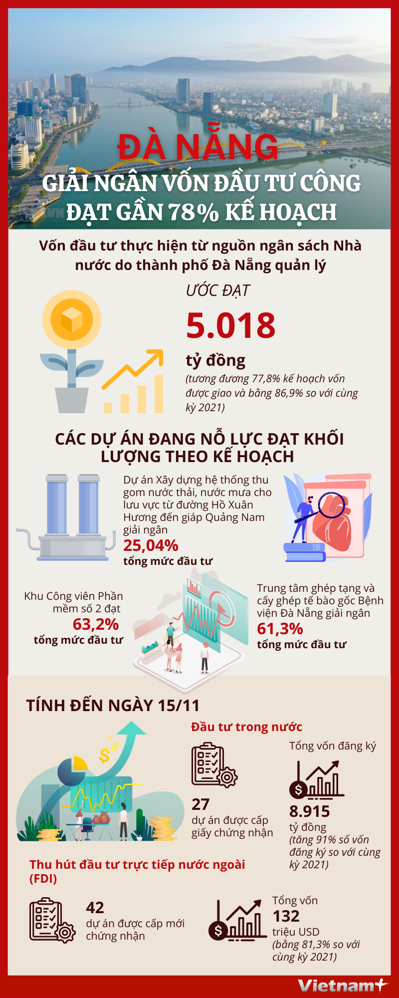[Infographics] Đà Nẵng giải ngân vốn đầu tư công đạt gần 78% kế hoạch ảnh 1