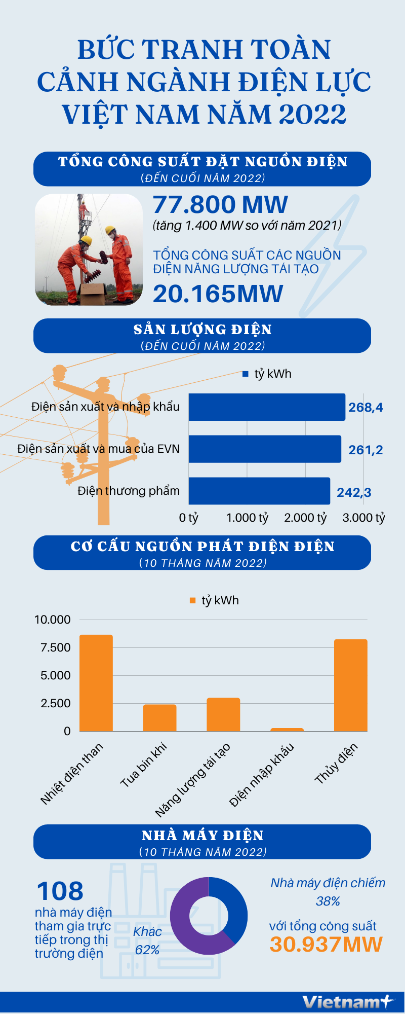 [Infographics] Bức tranh toàn cảnh ngành điện lực Việt Nam năm 2022 ảnh 1