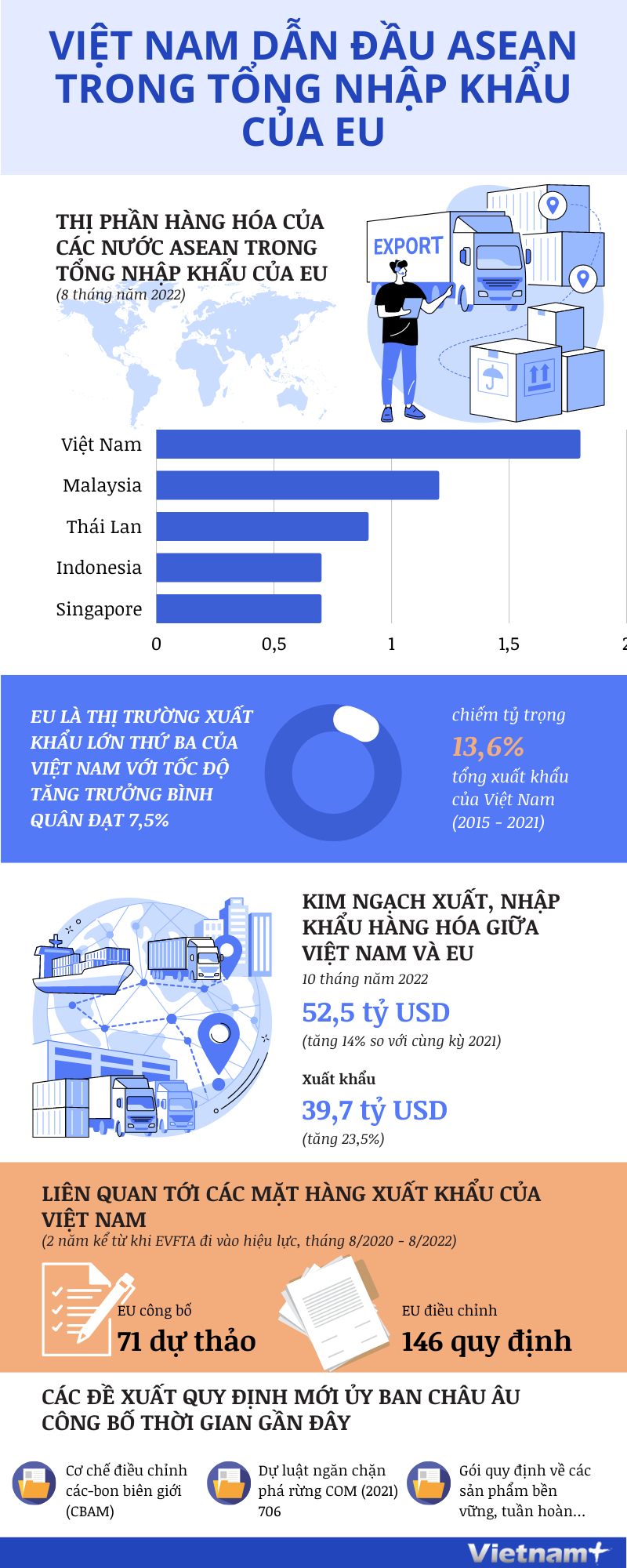 Việt Nam dẫn đầu khối ASEAN trong tổng nhập khẩu của EU ảnh 1