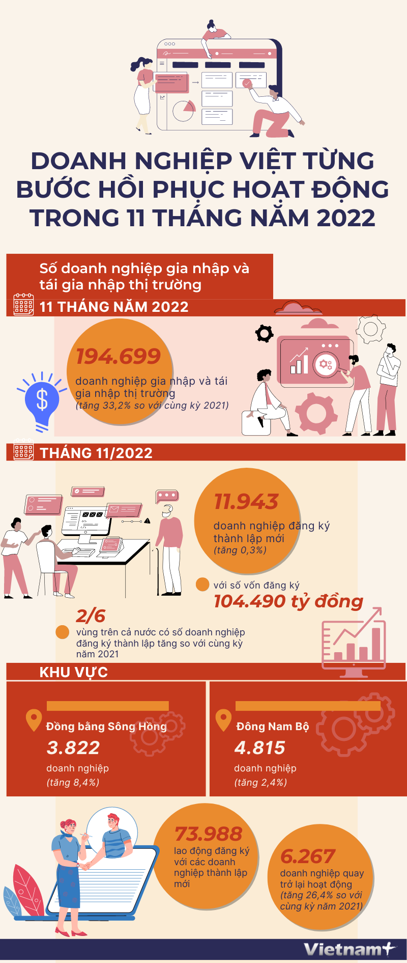 Doanh nghiệp Việt từng bước hồi phục hoạt động trong 11 tháng năm 2022 ảnh 1
