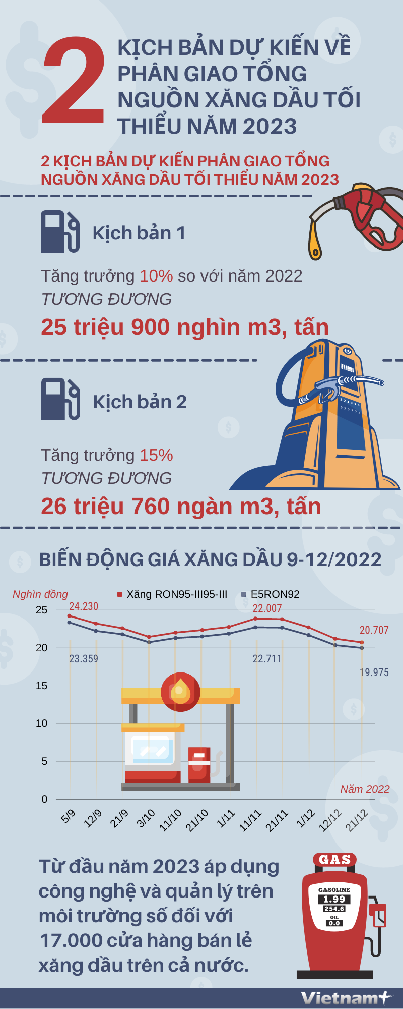 2 kịch bản tổng nguồn xăng dầu để bình ổn thị trường 2023 ảnh 1