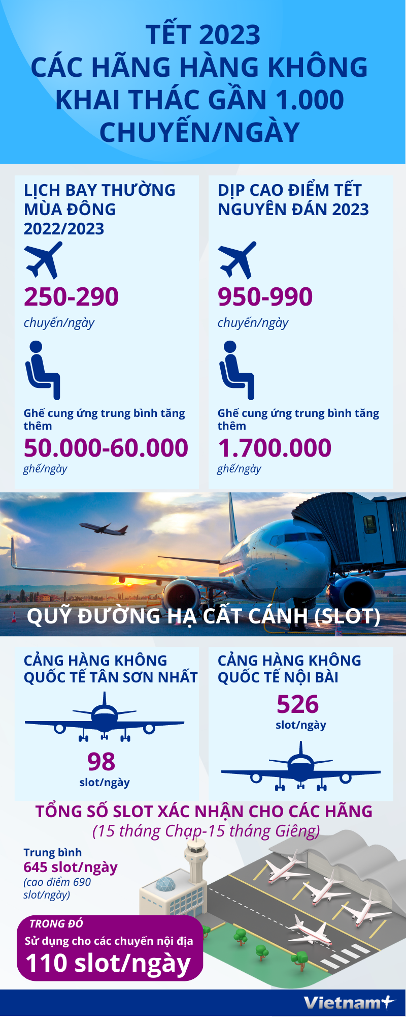 Tết 2023: Các hãng hàng không khai thác gần 1.000 chuyến/ngày ảnh 1
