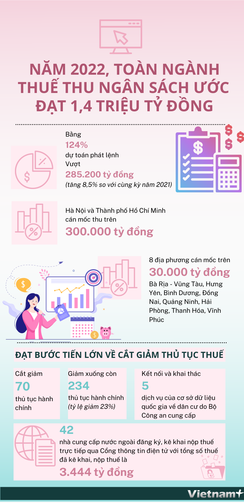 Năm 2022, toàn ngành thuế thu ngân sách ước đạt 1,4 triệu tỷ đồng ảnh 1