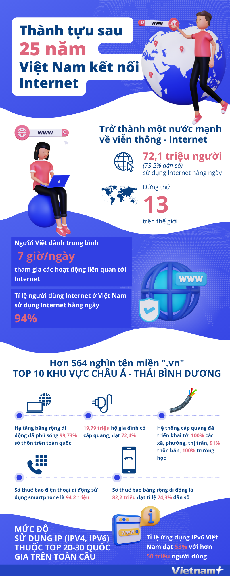 [Infographics] Việt Nam trở thành một nước mạnh về viễn thông-Internet ảnh 1