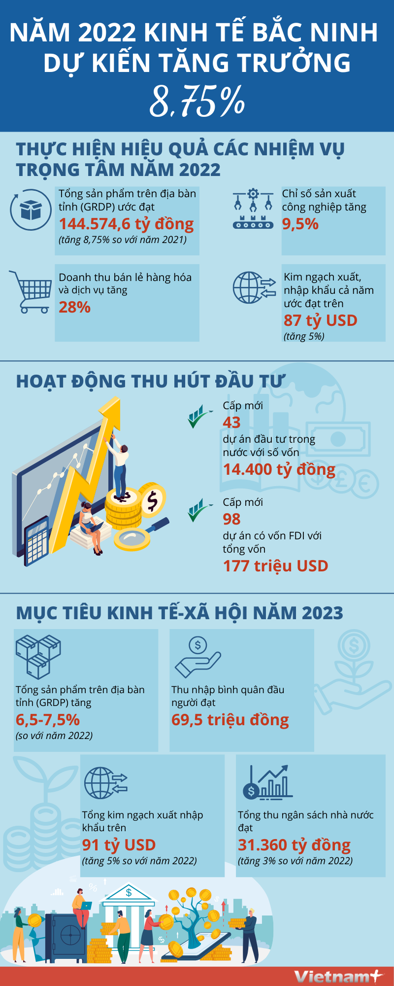 [Infographics] Kinh tế Bắc Ninh năm 2022 dự kiến tăng trưởng 8,75% ảnh 1