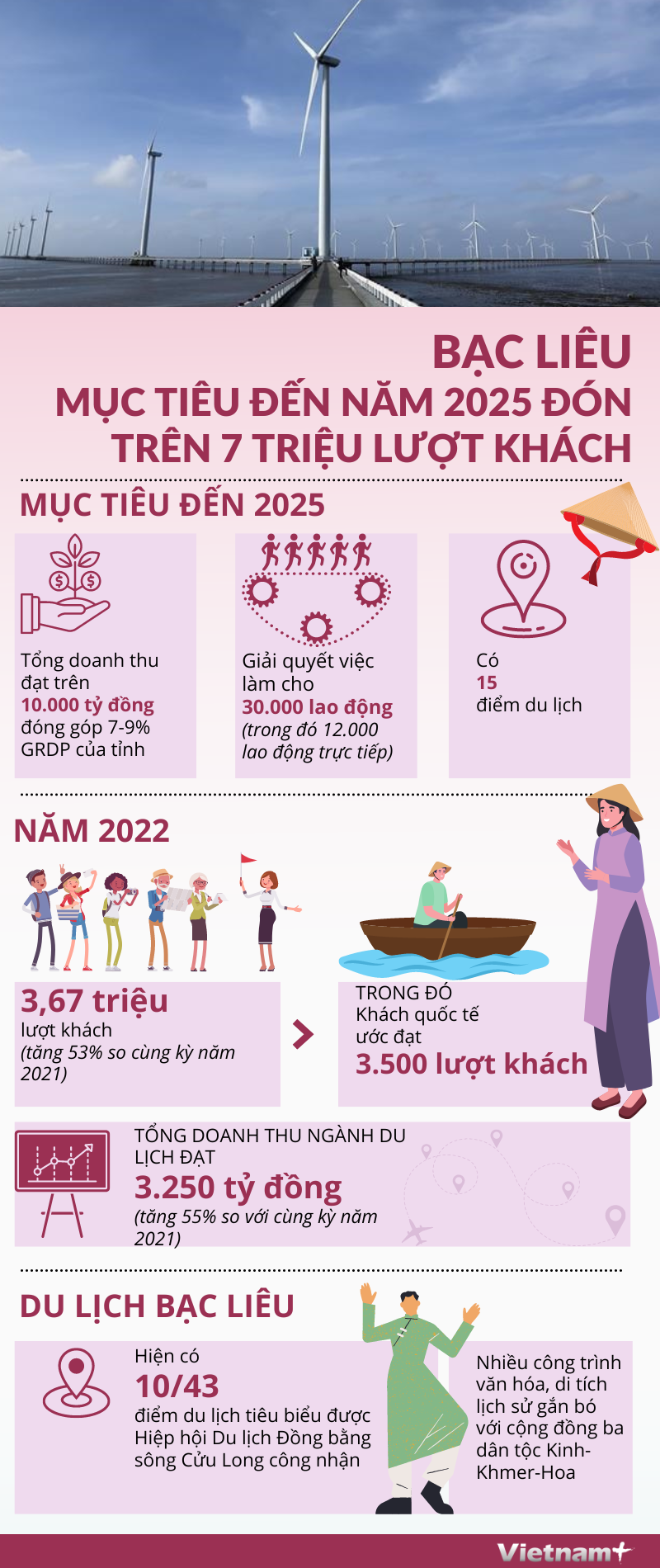 (Nhấp chuột để xem kích thước chuẩn.) Bạc Liêu đặt mục tiêu đến năm 2025 đón trên 7 triệu lượt khách du lịch ảnh 1
