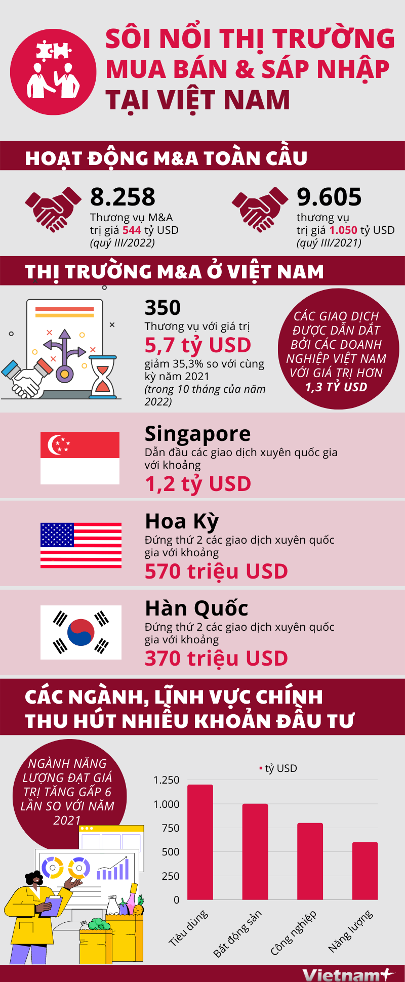 [Infographics] Sôi nổi thị trường mua bán và sáp nhập tại Việt Nam ảnh 1